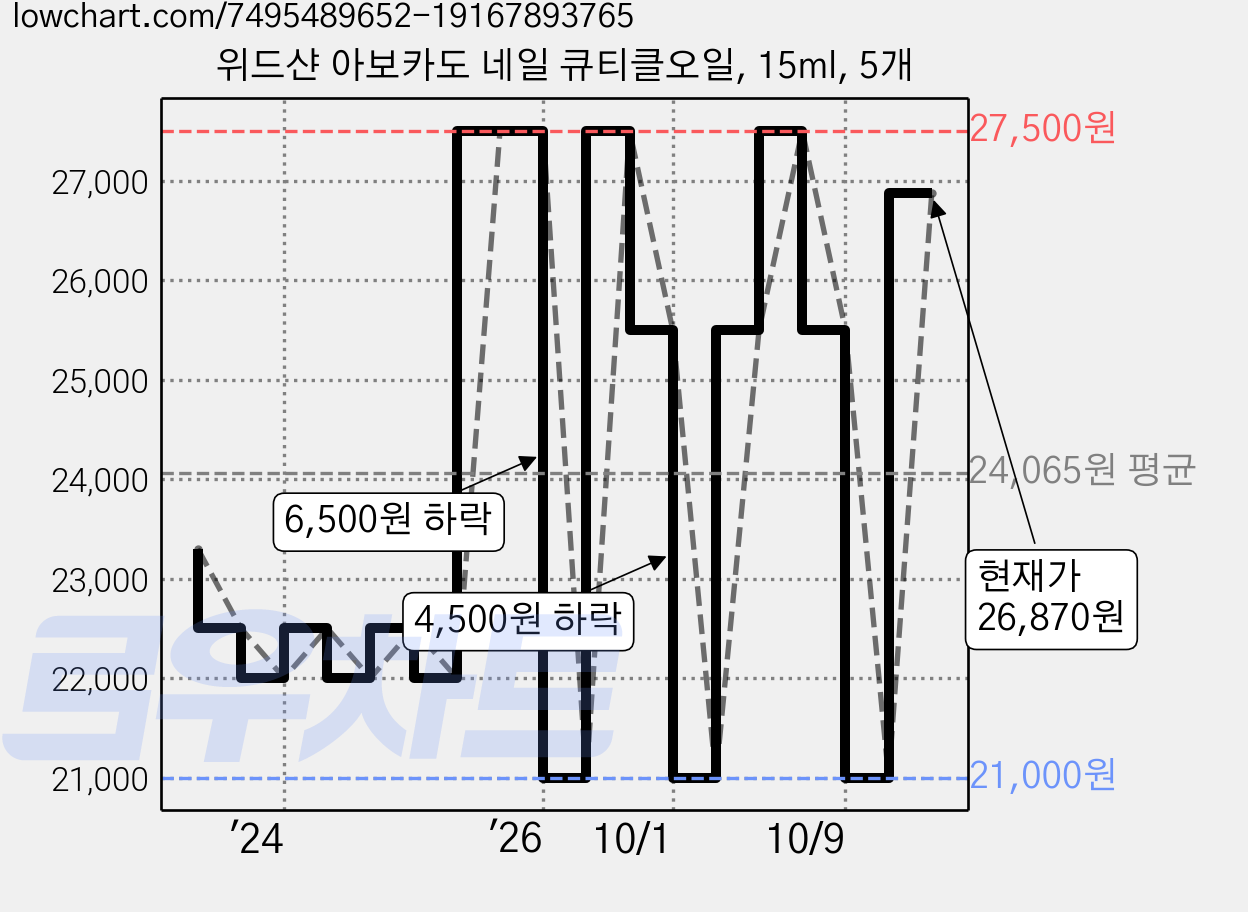 위드샨 아보카도 네일 큐티클오일, 15ml, 5개 가격 변동 차트, 현재가 26,870원, 관측 최저가 21,000원