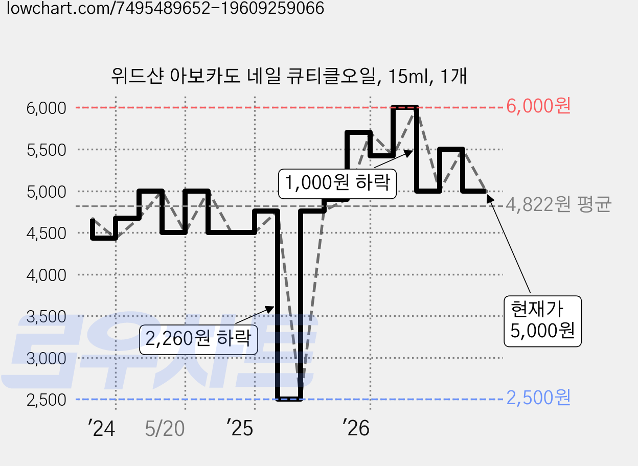 위드샨 아보카도 네일 큐티클오일, 15ml, 1개 가격 변동 차트, 현재가 5,000원, 관측 최저가 2,500원