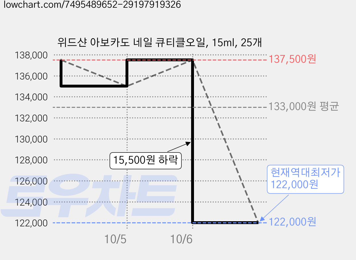 위드샨 아보카도 네일 큐티클오일, 15ml, 25개 가격 변동 차트, 현재가 122,000원, 역대최저가