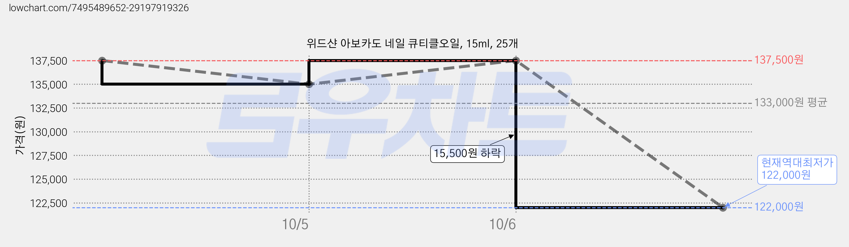 위드샨 아보카도 네일 큐티클오일, 15ml, 25개 가격 변동 차트, 현재가 122,000원, 역대최저가