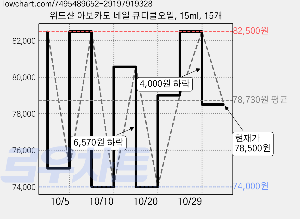 위드샨 아보카도 네일 큐티클오일, 15ml, 15개 가격 변동 차트, 현재가 78,500원, 관측 최저가 74,000원
