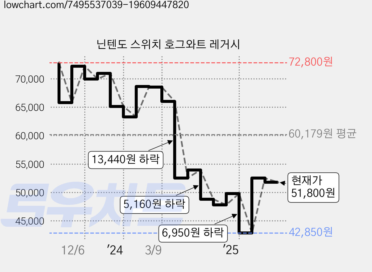 닌텐도 스위치 호그와트 레거시 가격 변동 차트, 현재가 51,800원, 관측 최저가 42,850원