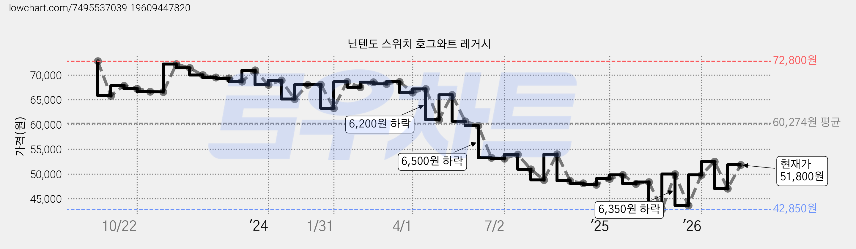 닌텐도 스위치 호그와트 레거시 가격 변동 차트, 현재가 51,800원, 관측 최저가 42,850원