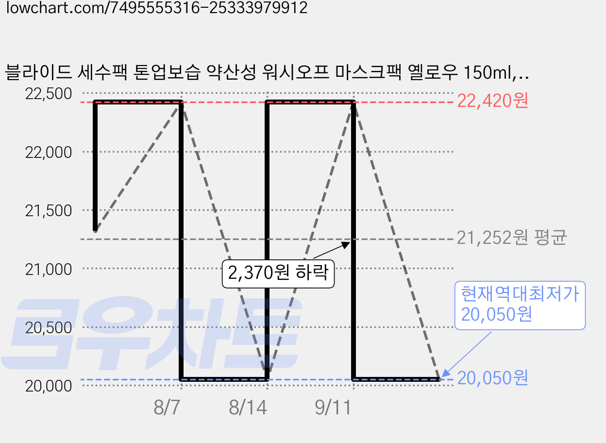 블라이드 세수팩 톤업보습 약산성 워시오프 마스크팩 옐로우 150ml, 1개입, 1개 가격 변동 차트, 현재가 20,050원, 역대최저가