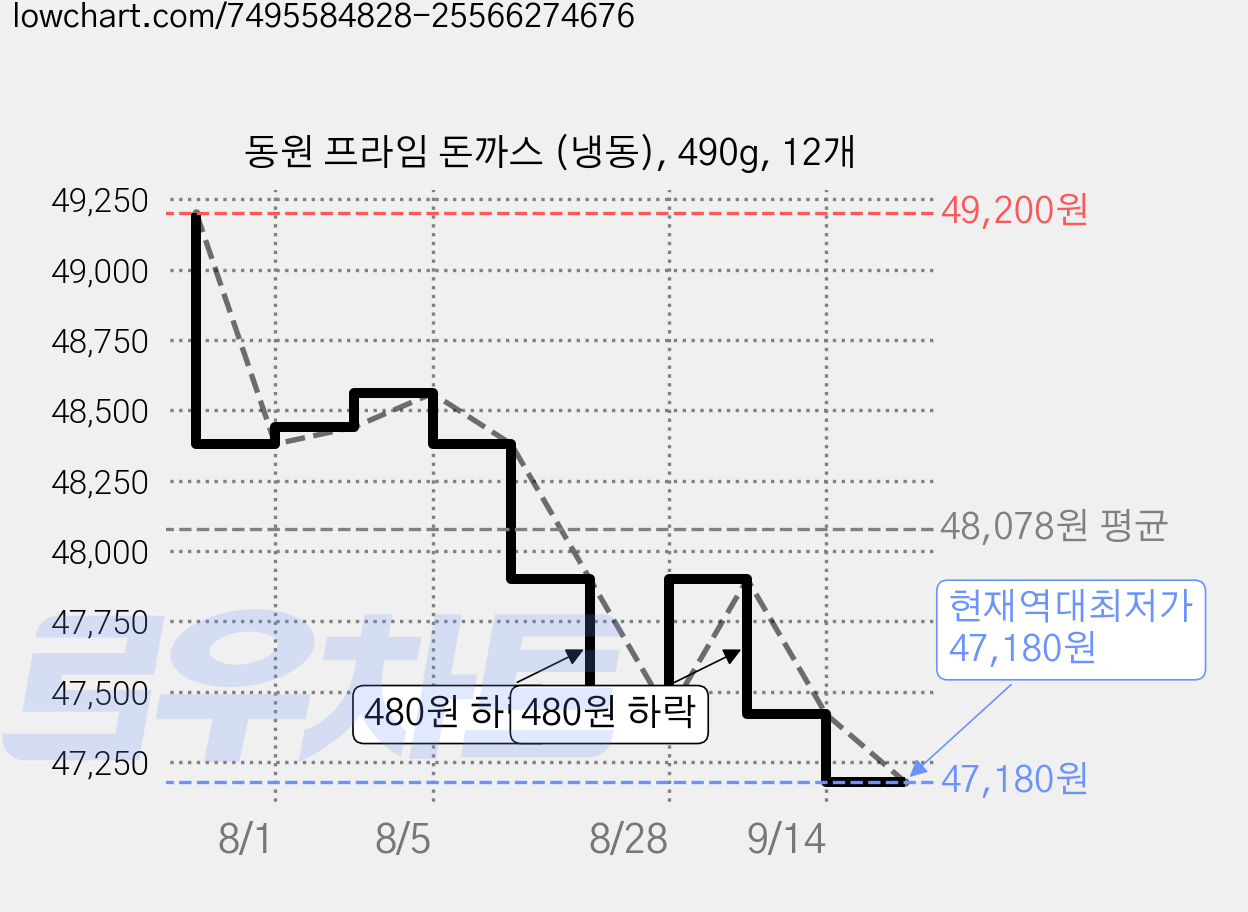 동원 프라임 돈까스 (냉동), 490g, 12개 가격 변동 차트, 현재가 47,180원, 역대최저가