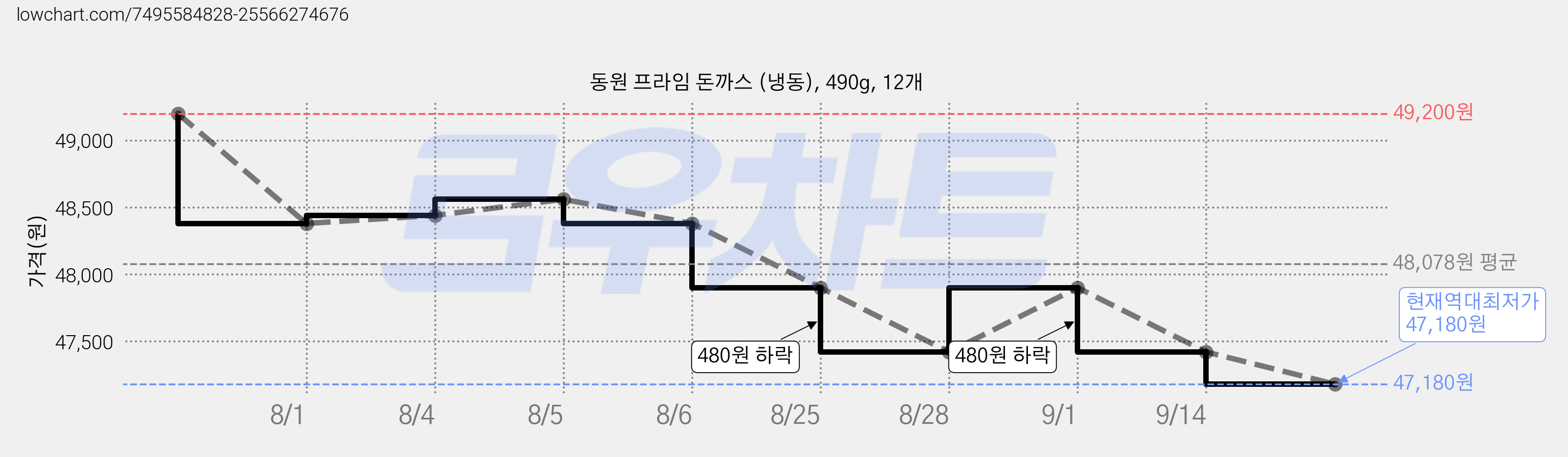 동원 프라임 돈까스 (냉동), 490g, 12개 가격 변동 차트, 현재가 47,180원, 역대최저가