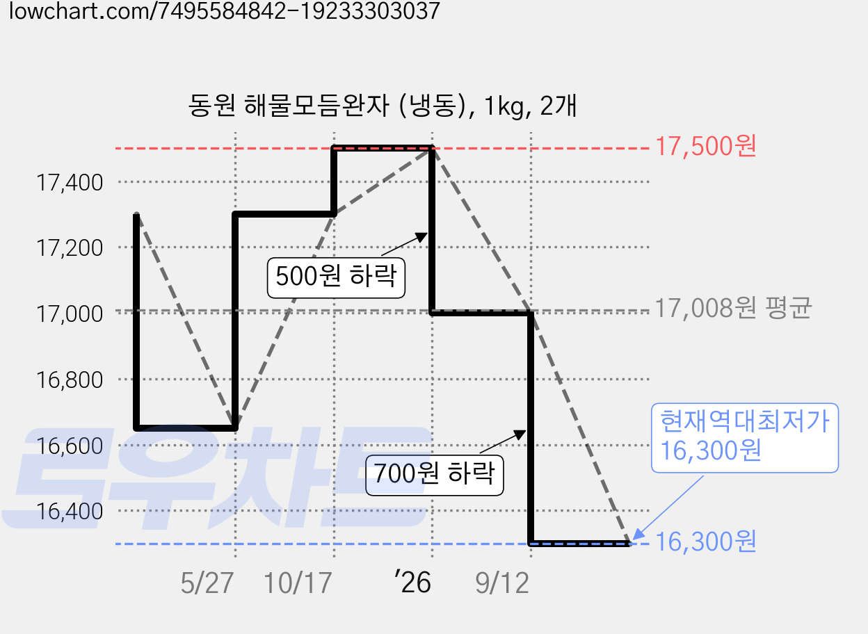 동원 해물모듬완자 (냉동), 1kg, 2개 가격 변동 차트, 현재가 16,300원, 역대최저가