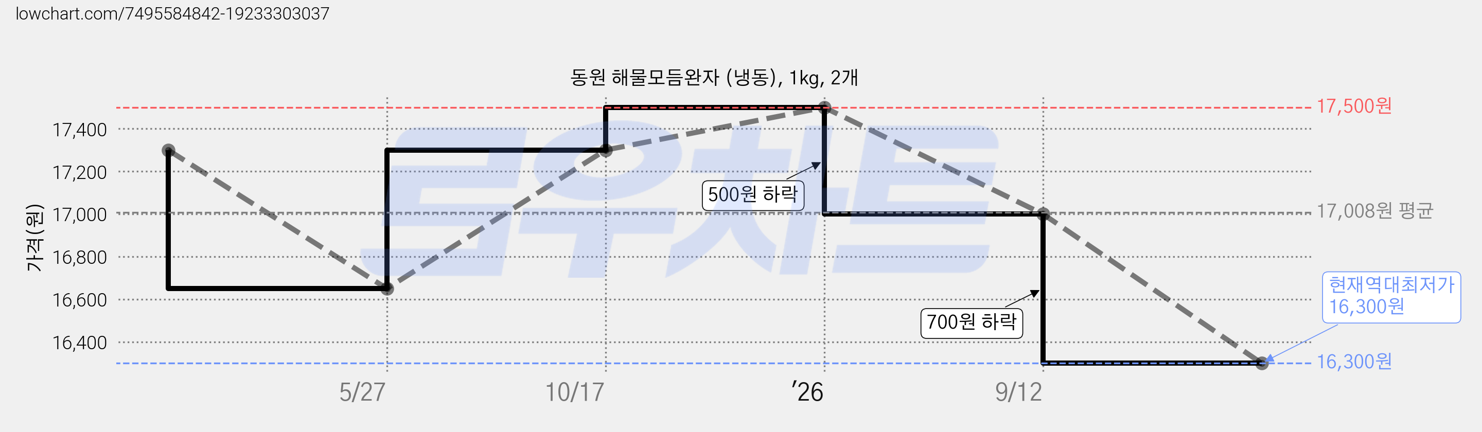 동원 해물모듬완자 (냉동), 1kg, 2개 가격 변동 차트, 현재가 16,300원, 역대최저가