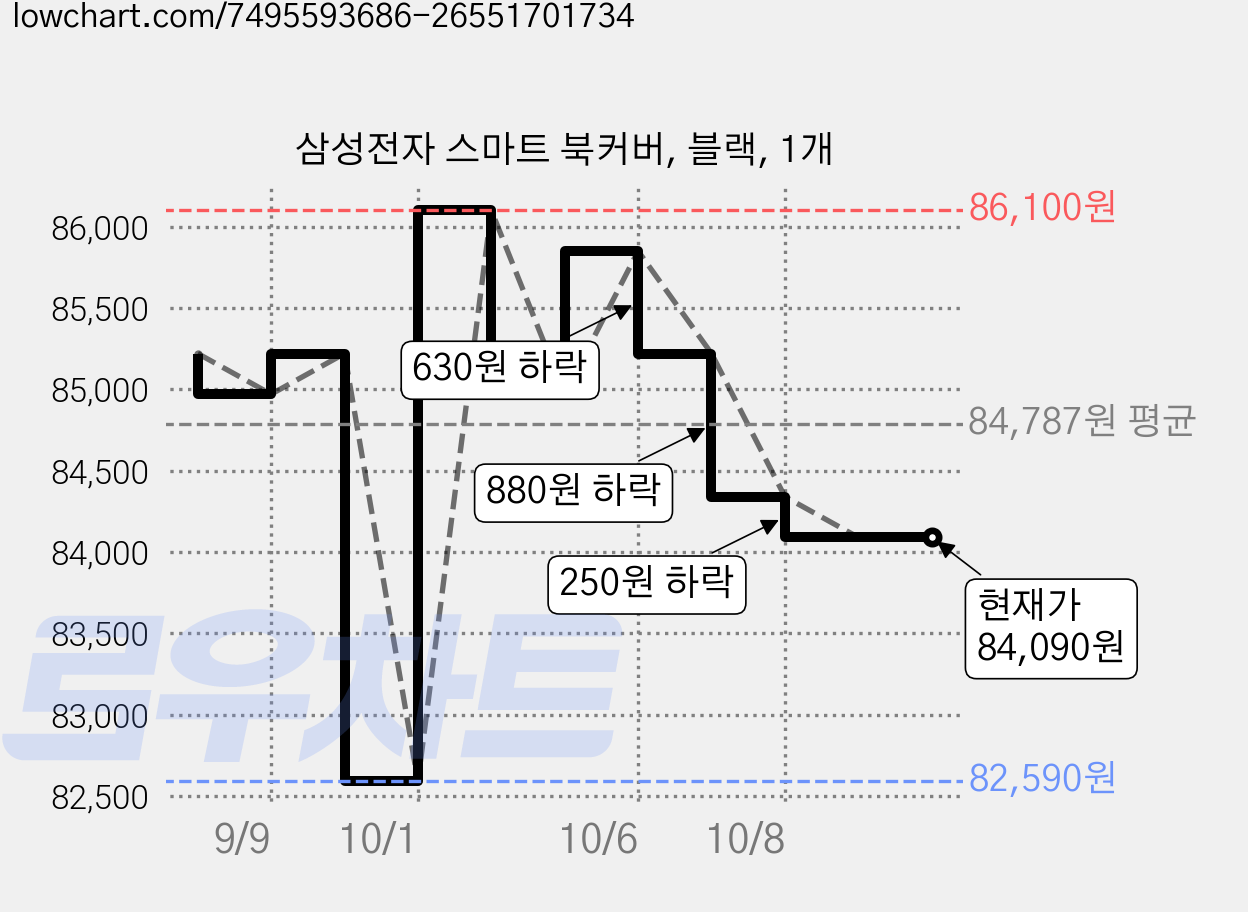 삼성전자 스마트 북커버, 블랙, 1개 가격 변동 차트, 현재가 84,340원, 관측 최저가 82,590원