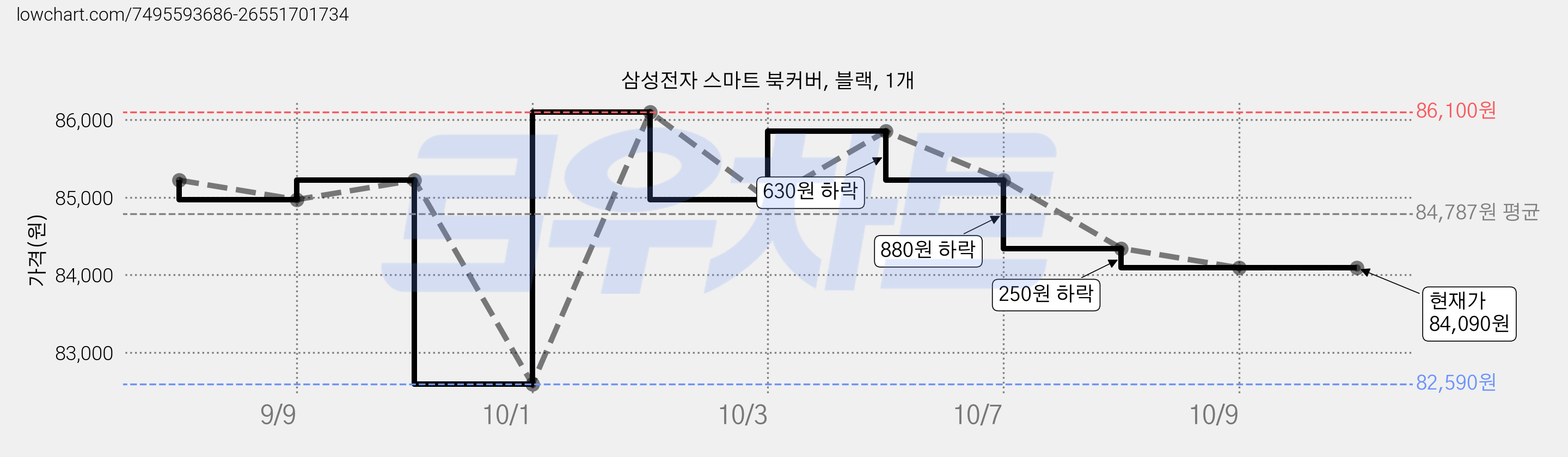 삼성전자 스마트 북커버, 블랙, 1개 가격 변동 차트, 현재가 84,340원, 관측 최저가 82,590원