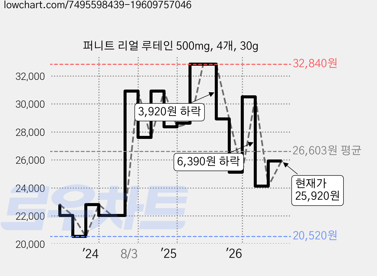 퍼니트 리얼 루테인 500mg, 4개, 30g 가격 변동 차트, 현재가 25,920원, 관측 최저가 20,520원