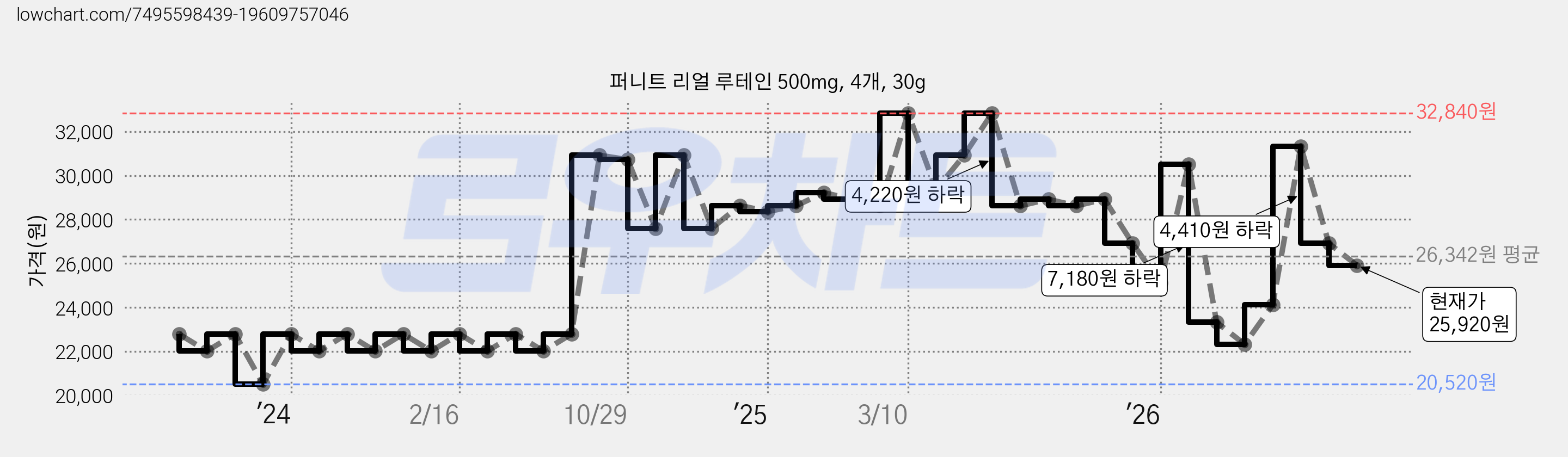 퍼니트 리얼 루테인 500mg, 4개, 30g 가격 변동 차트, 현재가 25,920원, 관측 최저가 20,520원