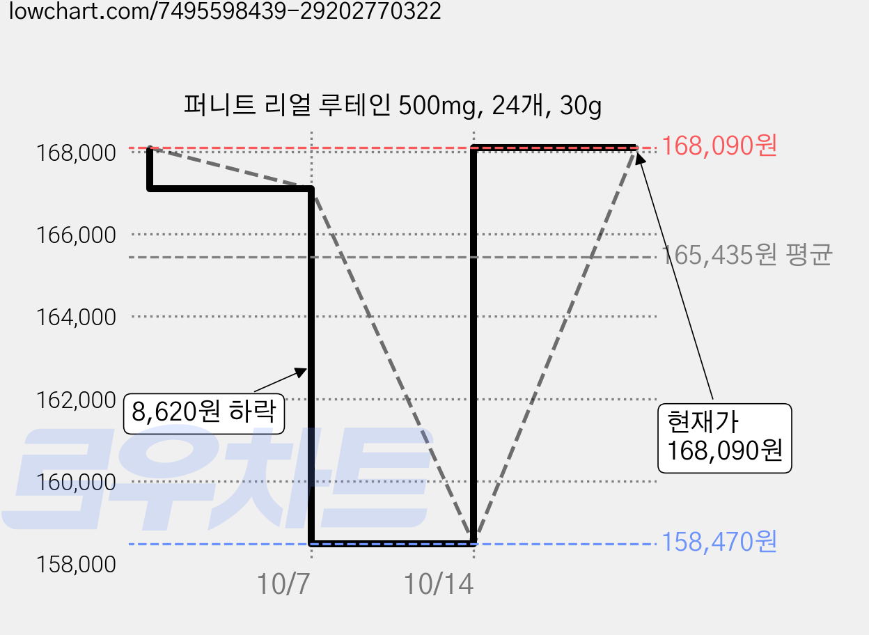 퍼니트 리얼 루테인 500mg, 24개, 30g 가격 변동 차트, 현재가 168,090원, 관측 최저가 158,470원
