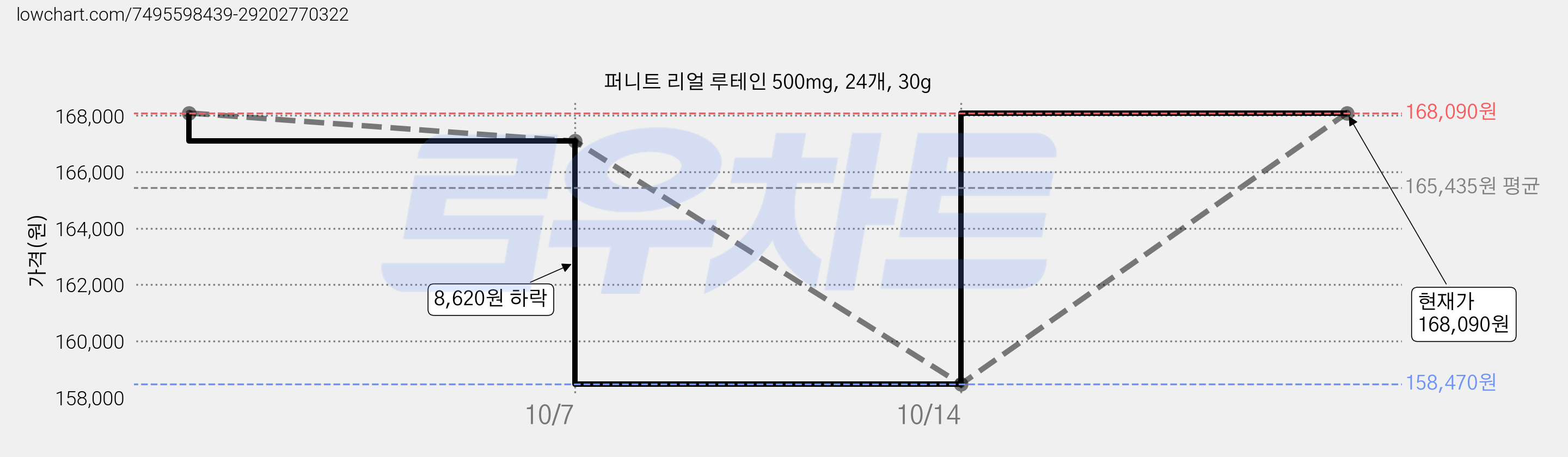 퍼니트 리얼 루테인 500mg, 24개, 30g 가격 변동 차트, 현재가 168,090원, 관측 최저가 158,470원