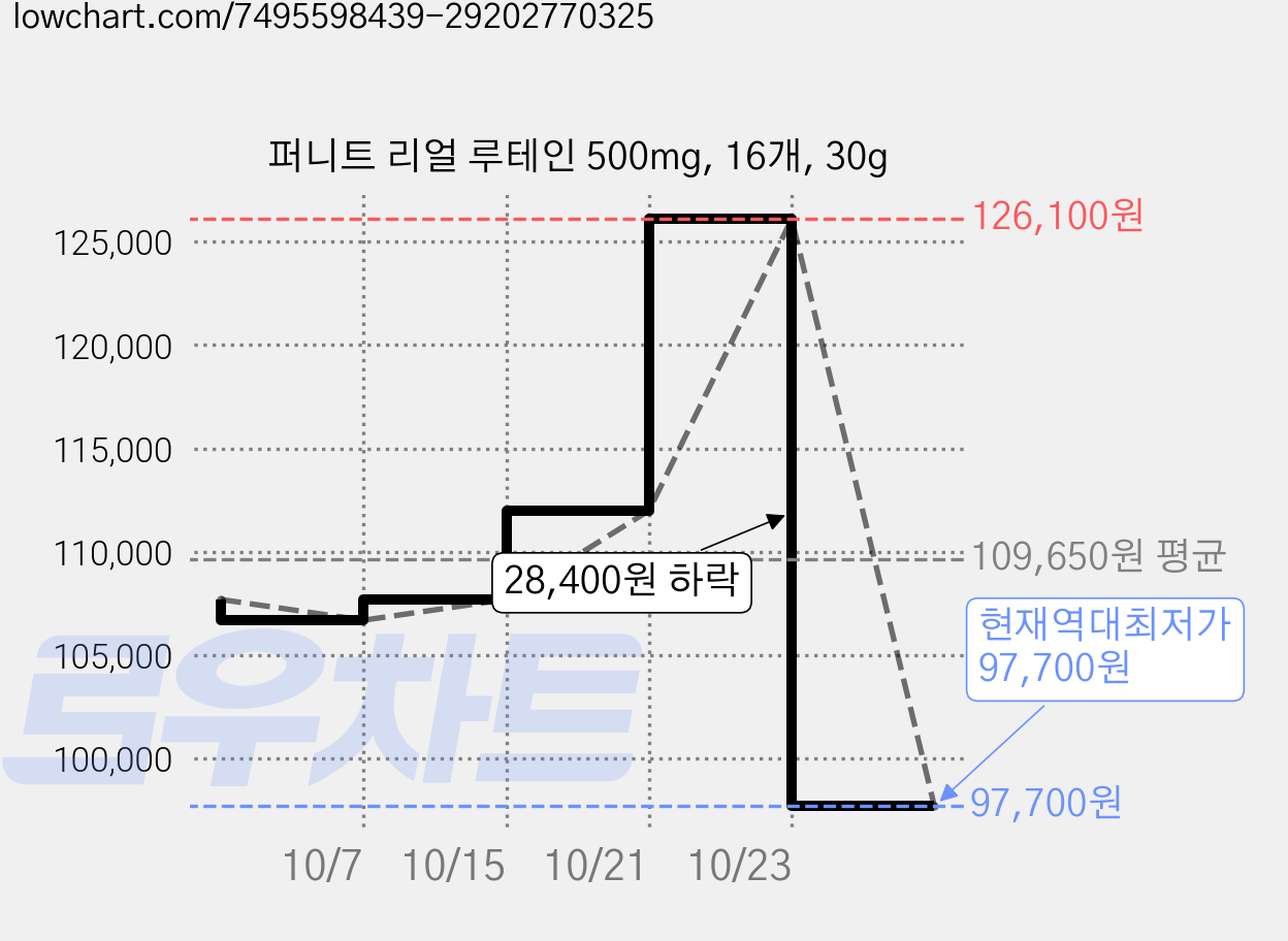 퍼니트 리얼 루테인 500mg, 16개, 30g 가격 변동 차트, 현재가 97,700원, 역대최저가
