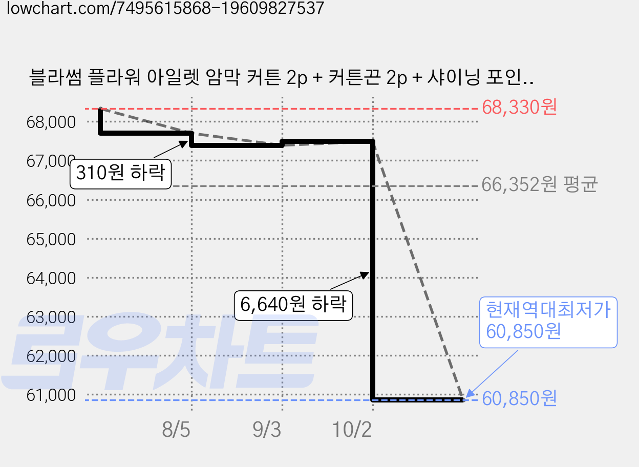 블라썸 플라워 아일렛 암막 커튼 2p + 커튼끈 2p + 샤이닝 포인트 커튼 2p + 커튼끈 2p + 커튼봉 세트 가격 변동 차트, 현재가 60,850원, 역대최저가