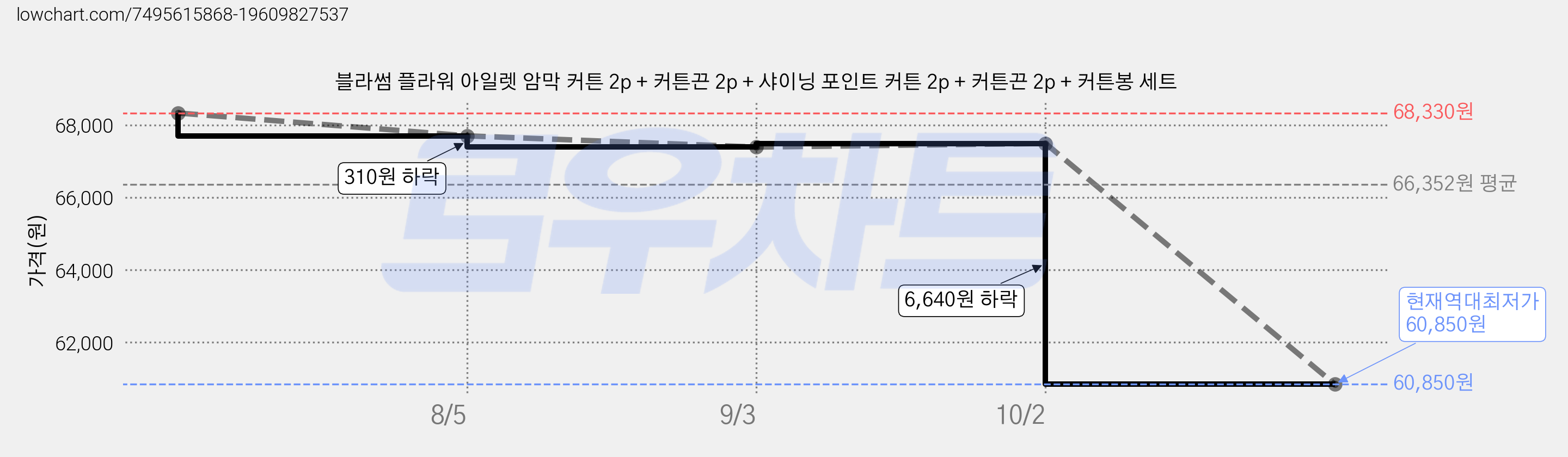 블라썸 플라워 아일렛 암막 커튼 2p + 커튼끈 2p + 샤이닝 포인트 커튼 2p + 커튼끈 2p + 커튼봉 세트 가격 변동 차트, 현재가 60,850원, 역대최저가