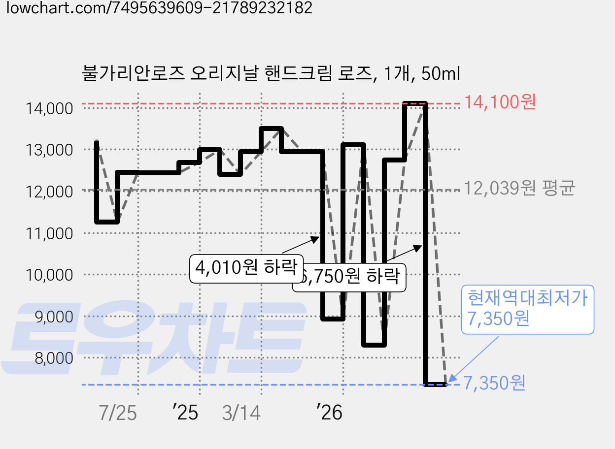 불가리안로즈 오리지날 핸드크림 로즈, 1개, 50ml 가격 변동 차트, 현재가 7,350원, 역대최저가
