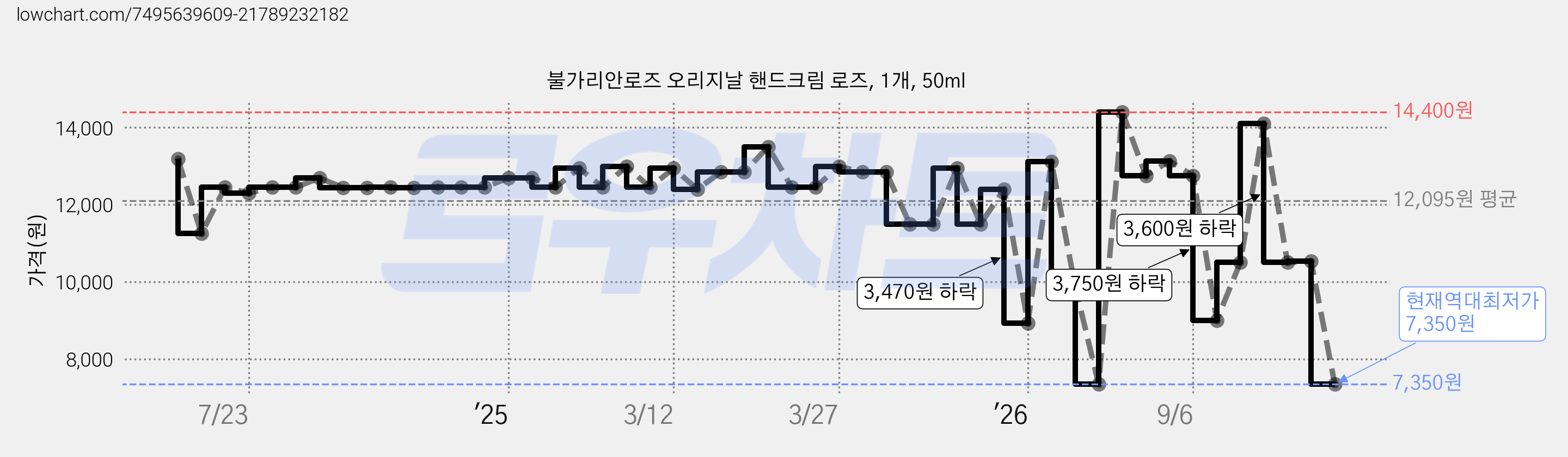 불가리안로즈 오리지날 핸드크림 로즈, 1개, 50ml 가격 변동 차트, 현재가 7,350원, 역대최저가