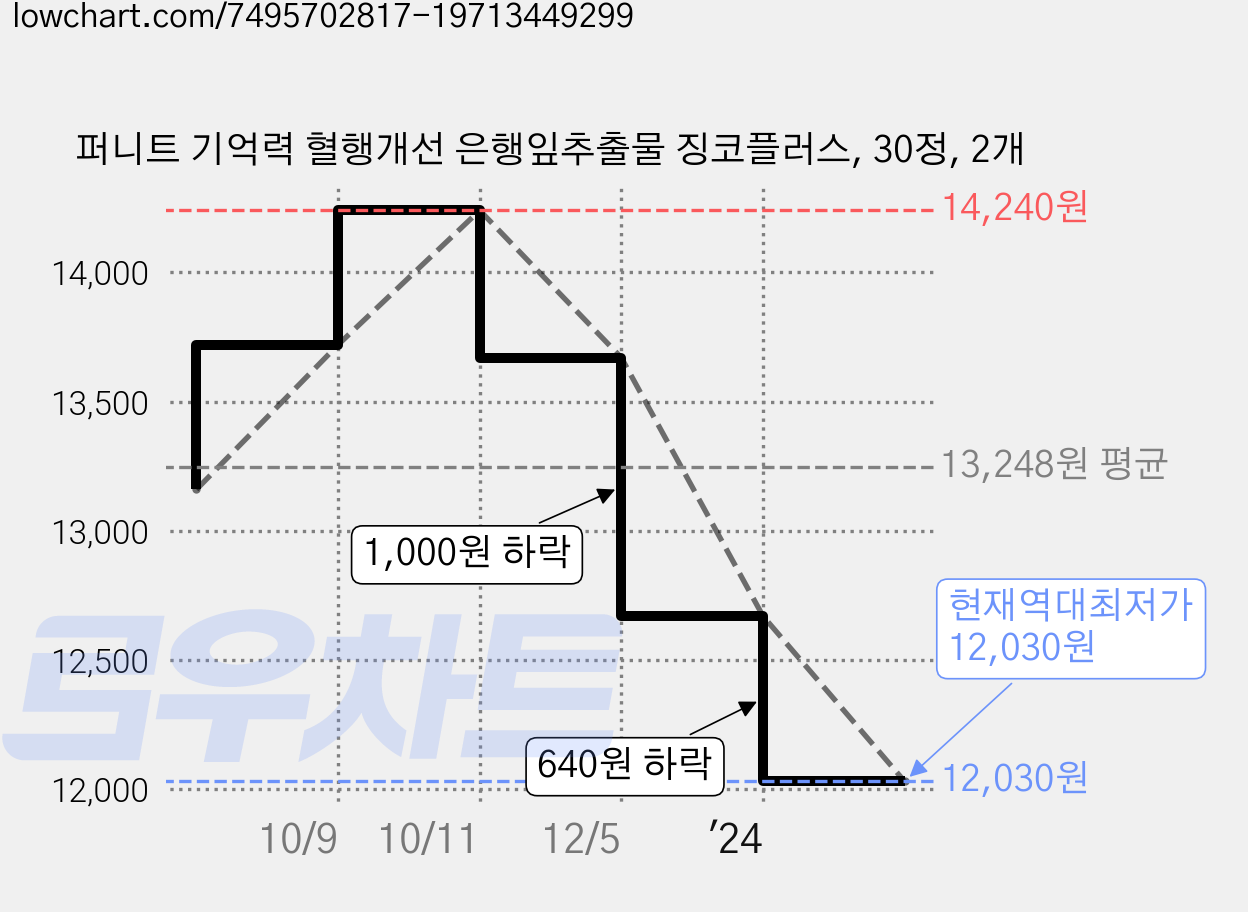 퍼니트 기억력 혈행개선 은행잎추출물 징코플러스, 30정, 2개 가격 변동 차트, 현재가 12,030원, 역대최저가