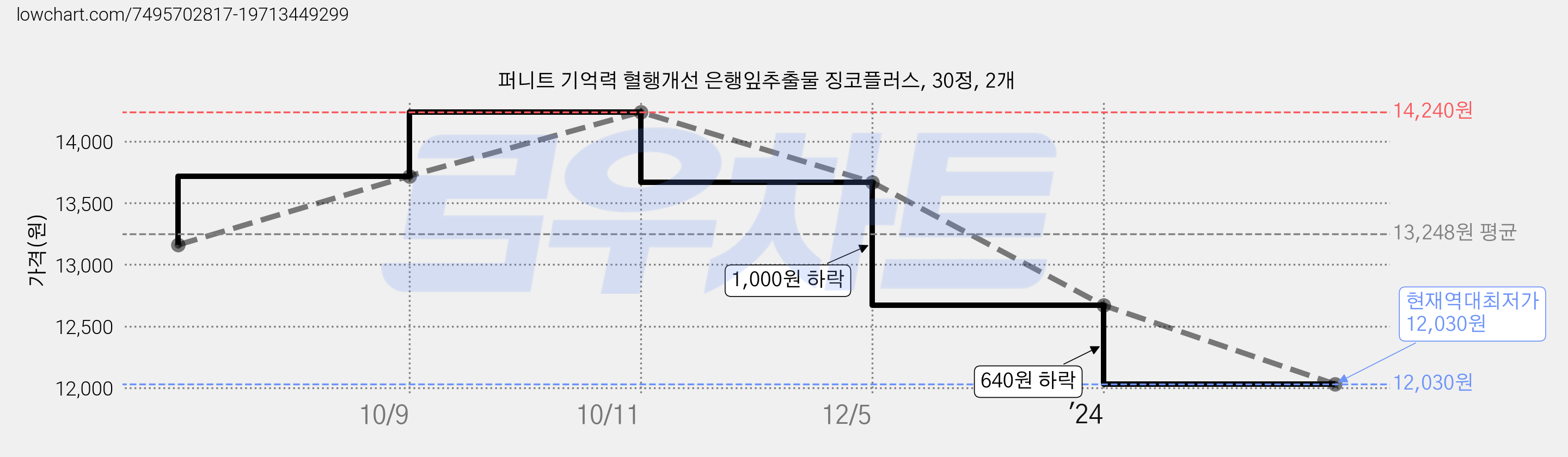 퍼니트 기억력 혈행개선 은행잎추출물 징코플러스, 30정, 2개 가격 변동 차트, 현재가 12,030원, 역대최저가