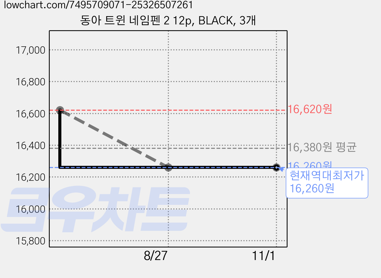 동아 트윈 네임펜 2 12p, BLACK, 3개 가격 변동 차트, 현재가 16,260원, 역대최저가