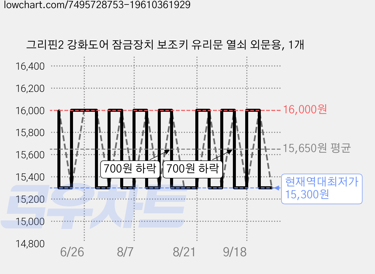 그리핀2 강화도어 잠금장치 보조키 유리문 열쇠 외문용, 1개 가격 변동 차트, 현재가 15,300원, 역대최저가