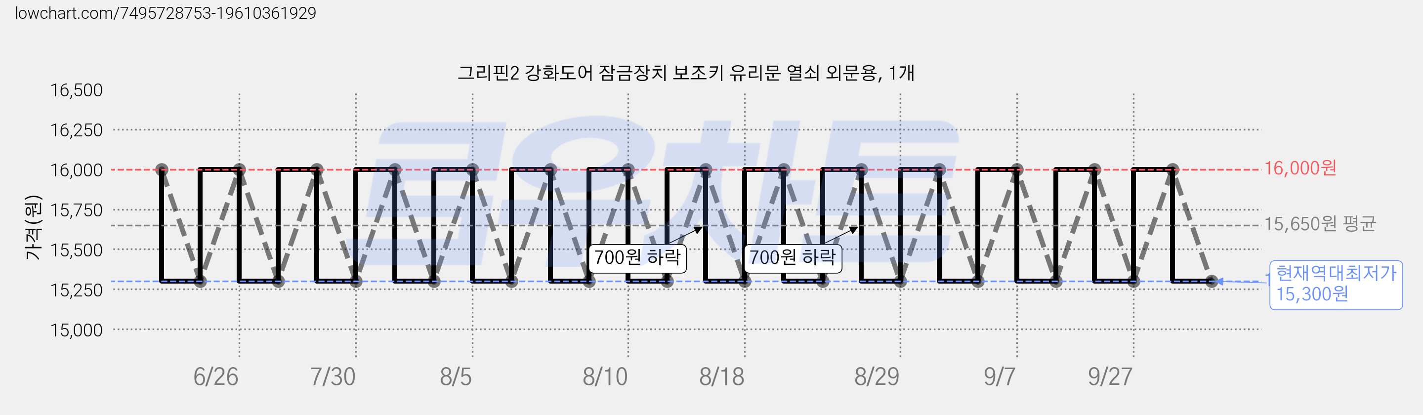 그리핀2 강화도어 잠금장치 보조키 유리문 열쇠 외문용, 1개 가격 변동 차트, 현재가 15,300원, 역대최저가