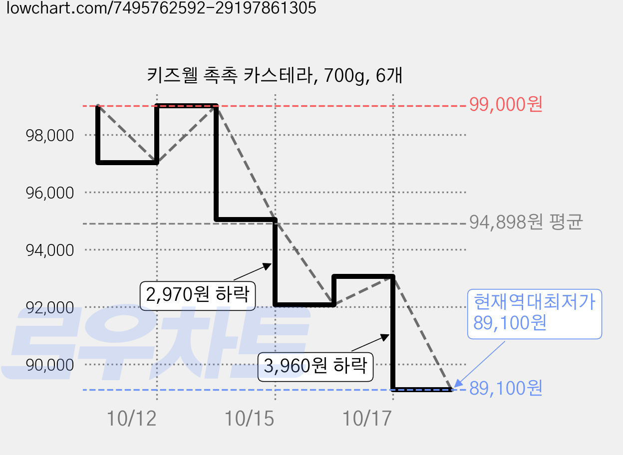 키즈웰 촉촉 카스테라, 700g, 6개 가격 변동 차트, 현재가 89,100원, 역대최저가