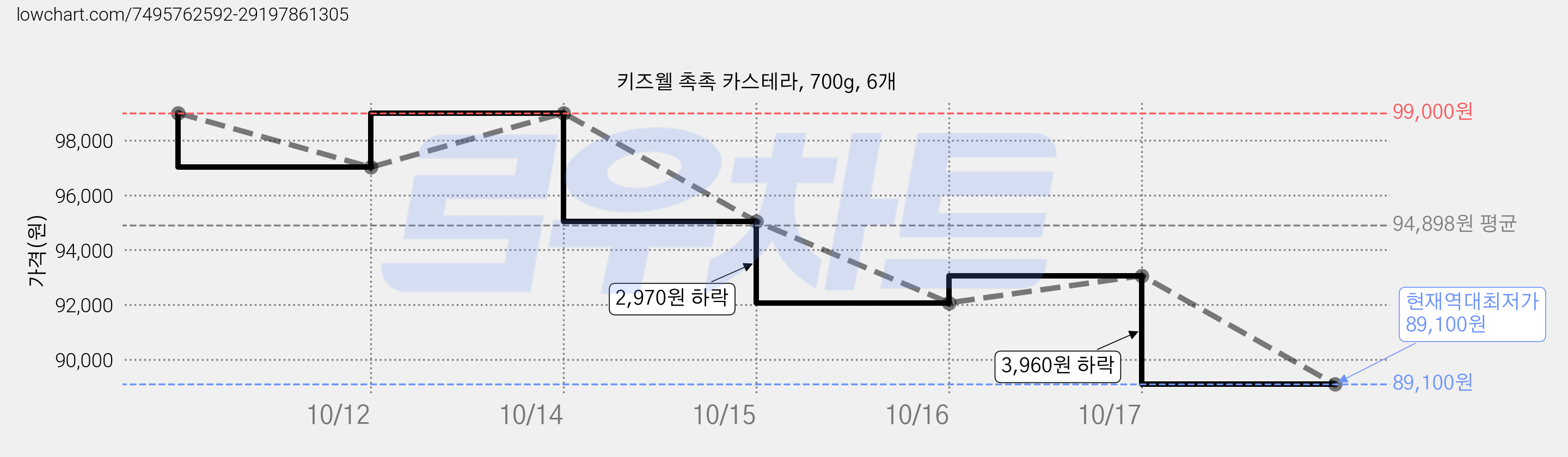 키즈웰 촉촉 카스테라, 700g, 6개 가격 변동 차트, 현재가 89,100원, 역대최저가