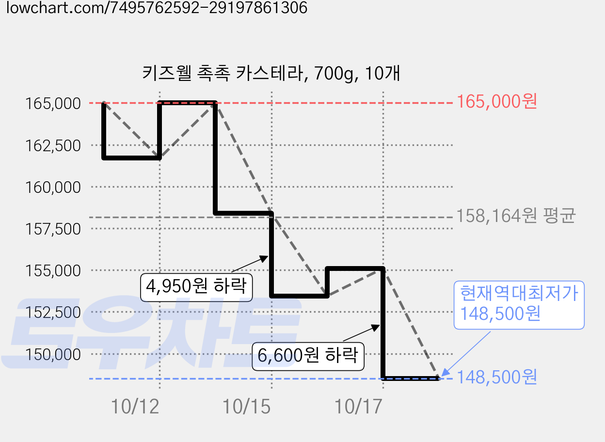 키즈웰 촉촉 카스테라, 700g, 10개 가격 변동 차트, 현재가 148,500원, 역대최저가