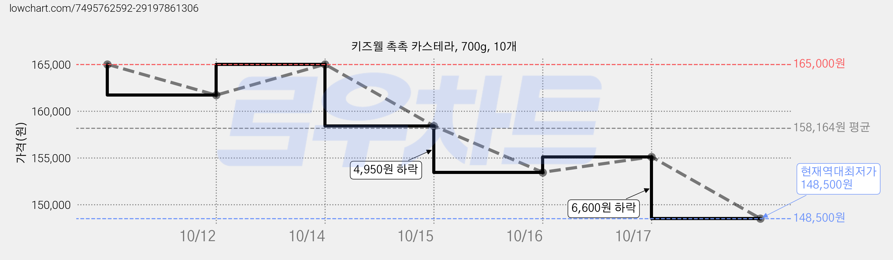 키즈웰 촉촉 카스테라, 700g, 10개 가격 변동 차트, 현재가 148,500원, 역대최저가