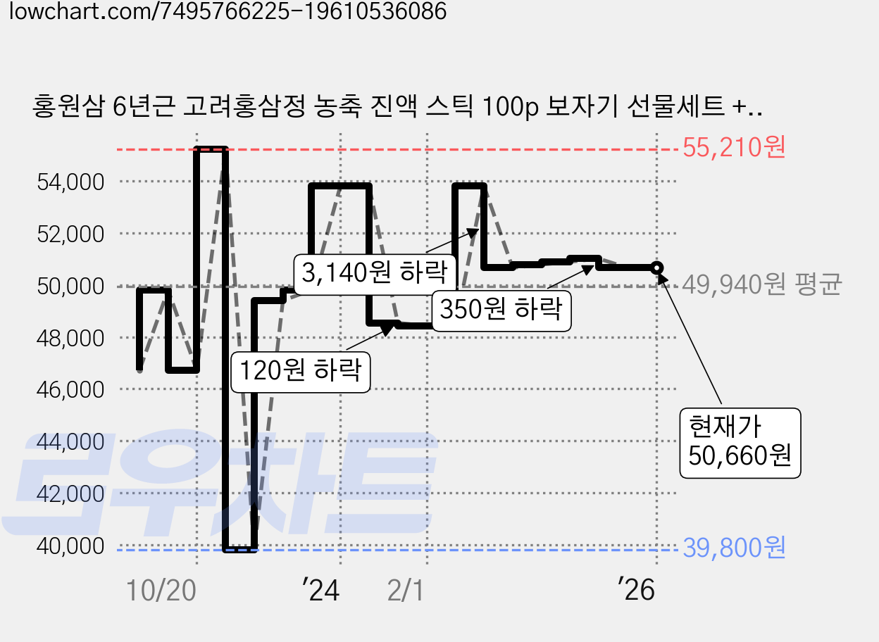 홍원삼 6년근 고려홍삼정 농축 진액 스틱 100p 보자기 선물세트 + 쇼핑백, 10g x 100포 (3개월분) 가격 변동 차트, 현재가 50,660원, 역대최저가