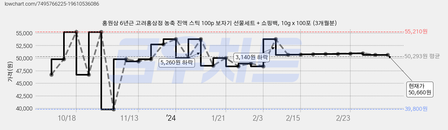 홍원삼 6년근 고려홍삼정 농축 진액 스틱 100p 보자기 선물세트 + 쇼핑백, 10g x 100포 (3개월분) 가격 변동 차트, 현재가 50,660원, 역대최저가