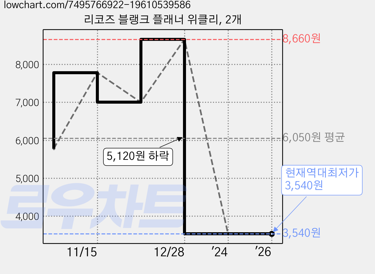 리코즈 블랭크 플래너 위클리, 2개 가격 변동 차트, 현재가 3,540원, 역대최저가
