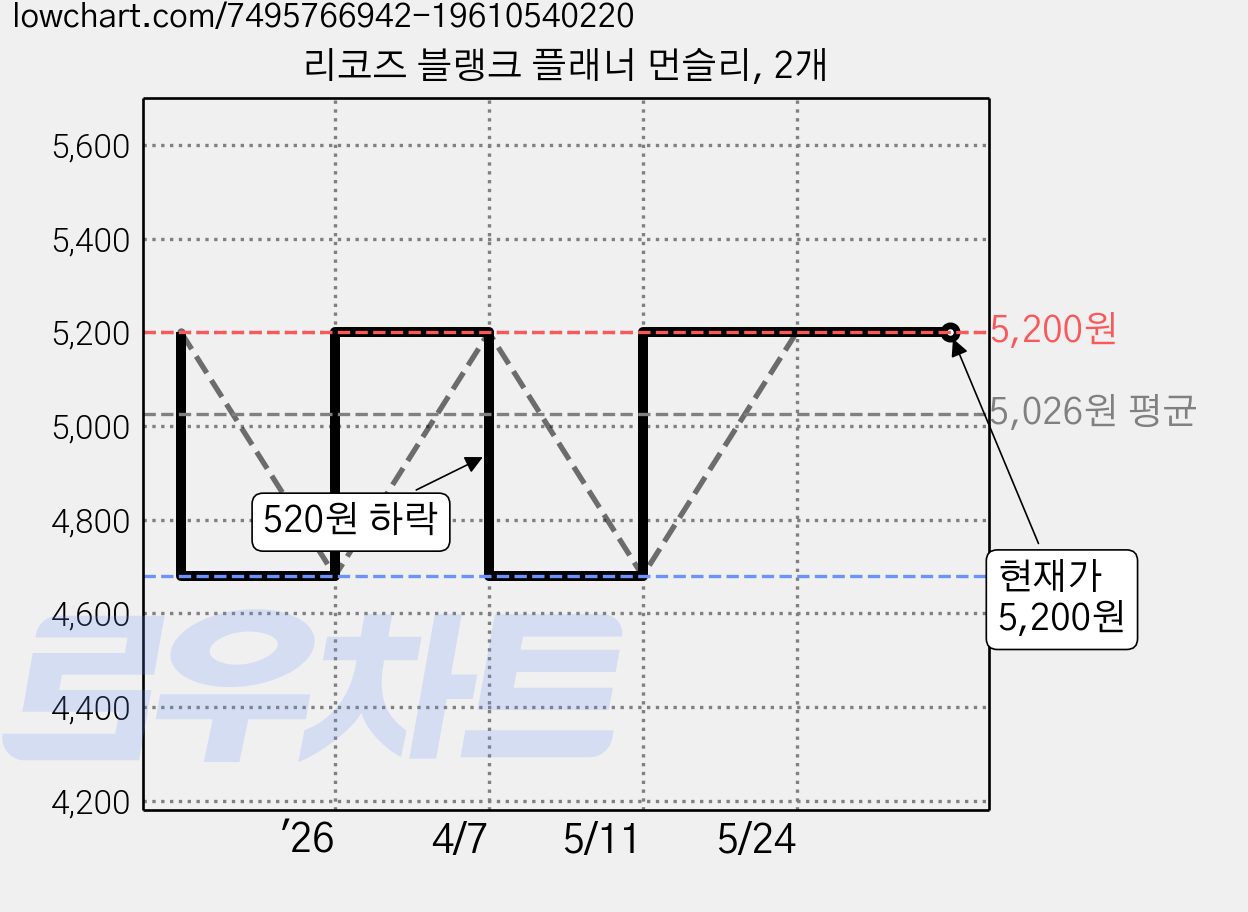 리코즈 블랭크 플래너 먼슬리, 2개 가격 변동 차트, 현재가 5,200원, 관측 최저가 4,680원