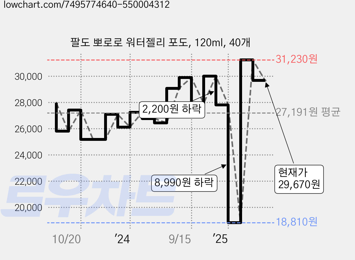 팔도 뽀로로 워터젤리 포도, 120ml, 40개 가격 변동 차트, 현재가 29,670원, 관측 최저가 18,810원