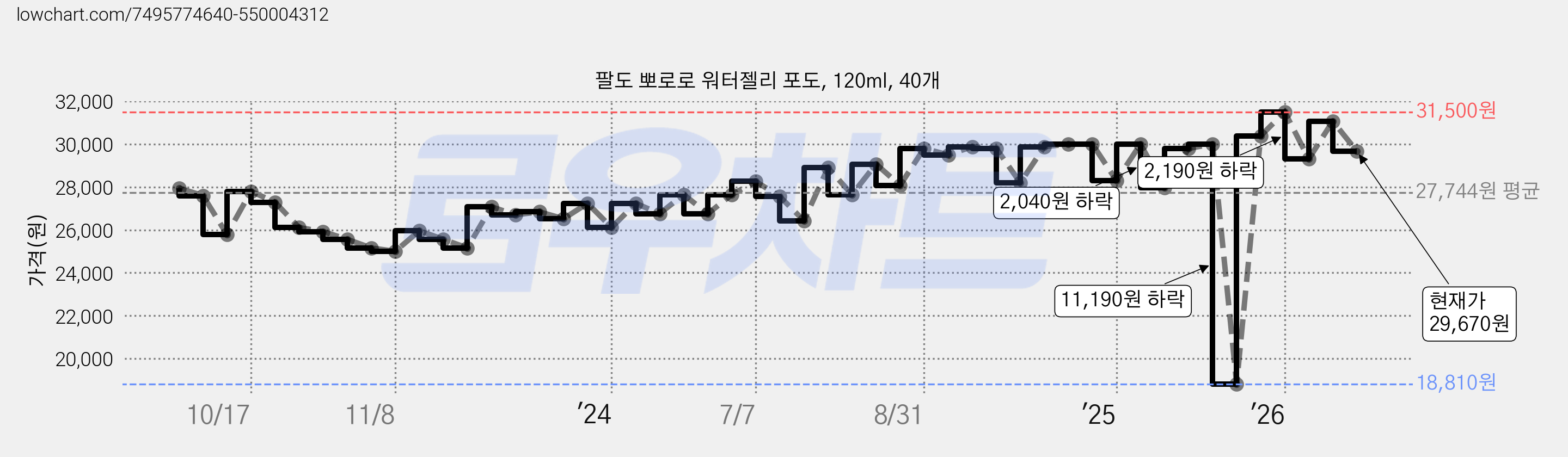 팔도 뽀로로 워터젤리 포도, 120ml, 40개 가격 변동 차트, 현재가 29,670원, 관측 최저가 18,810원