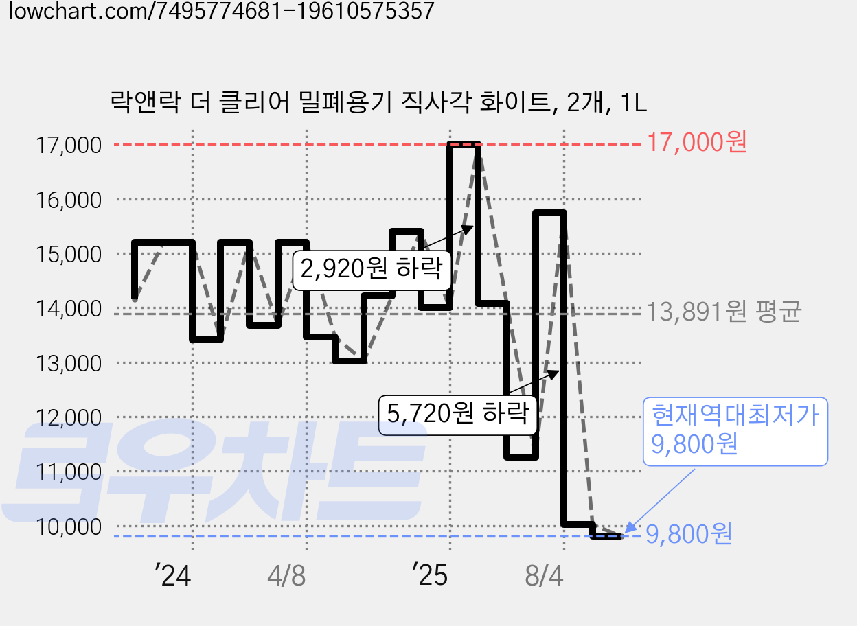 락앤락 더 클리어 밀폐용기 직사각 화이트, 2개, 1L 가격 변동 차트, 현재가 9,800원, 역대최저가