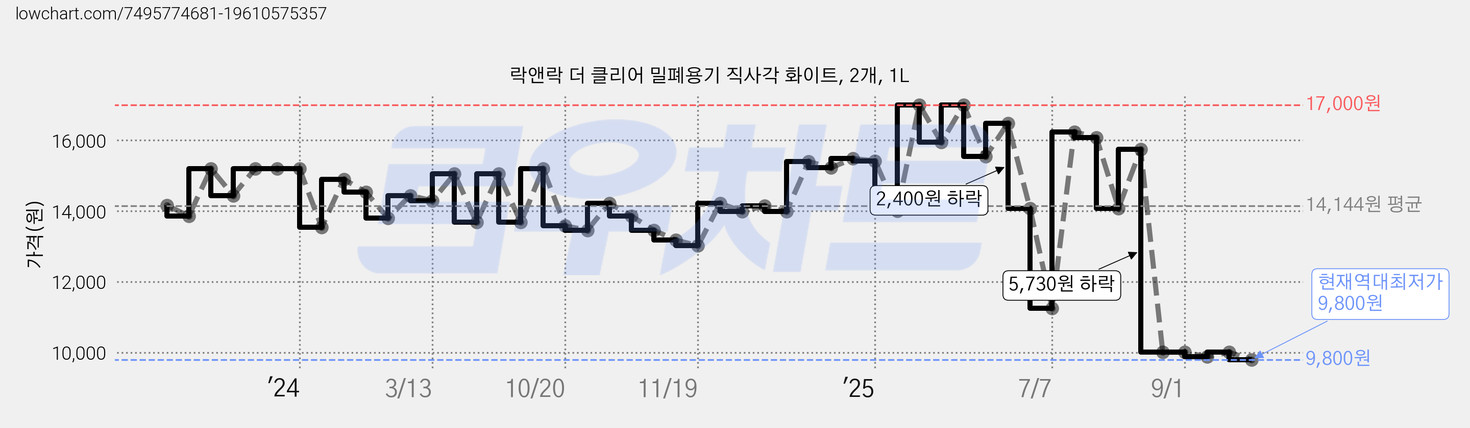 락앤락 더 클리어 밀폐용기 직사각 화이트, 2개, 1L 가격 변동 차트, 현재가 9,800원, 역대최저가