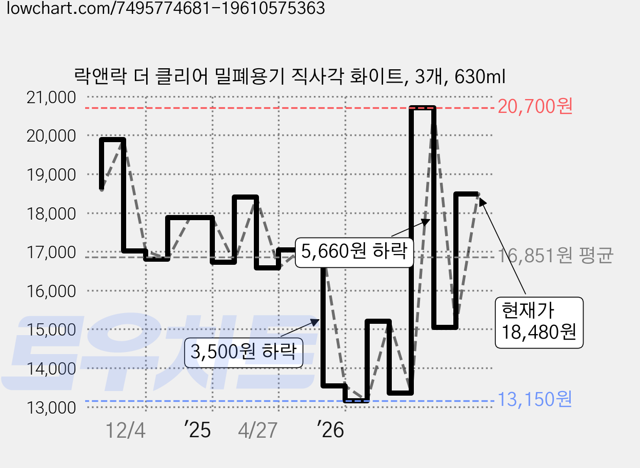 락앤락 더 클리어 밀폐용기 직사각 화이트, 3개, 630ml 가격 변동 차트, 현재가 18,480원, 관측 최저가 13,150원