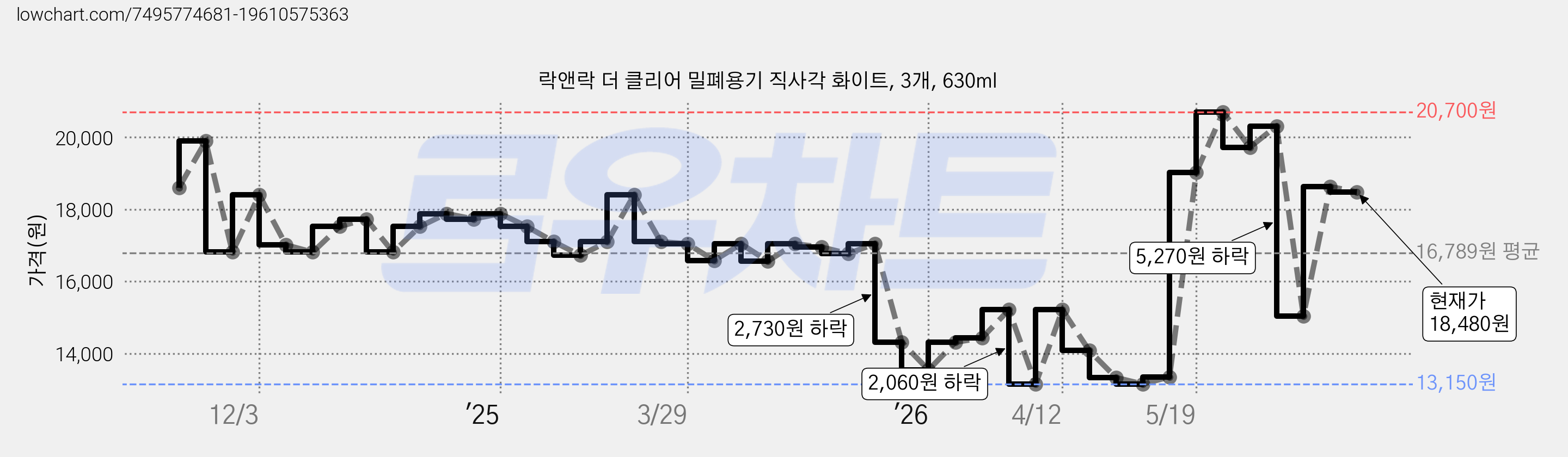 락앤락 더 클리어 밀폐용기 직사각 화이트, 3개, 630ml 가격 변동 차트, 현재가 18,480원, 관측 최저가 13,150원