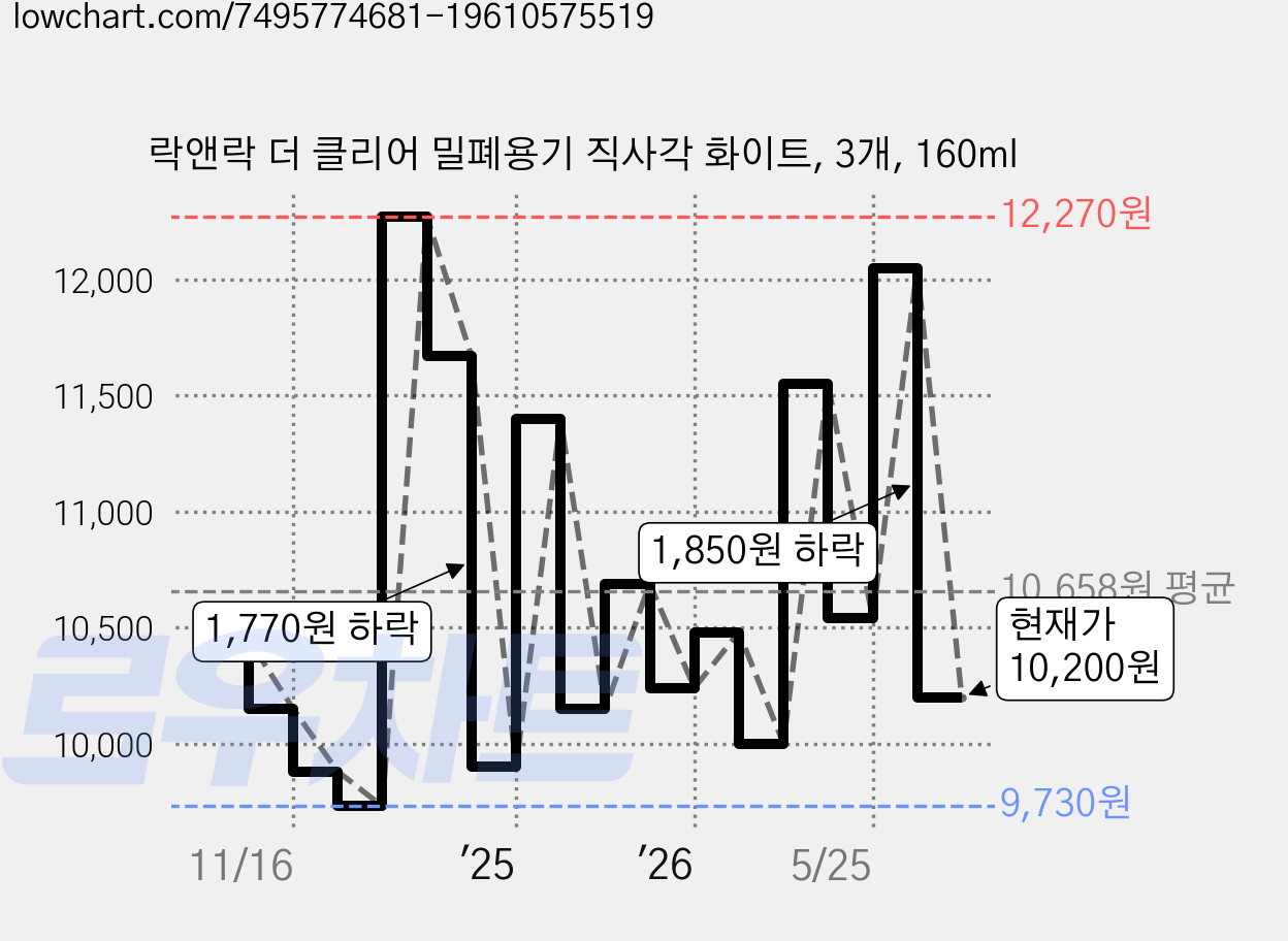 락앤락 더 클리어 밀폐용기 직사각 화이트, 3개, 160ml 가격 변동 차트, 현재가 10,150원, 관측 최저가 9,580원