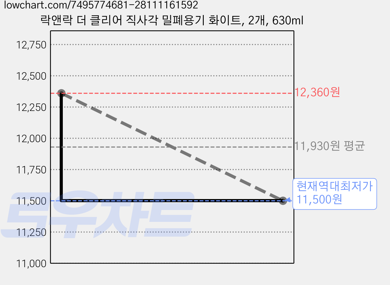 락앤락 더 클리어 직사각 밀폐용기 화이트, 2개, 630ml 가격 변동 차트, 현재가 11,500원, 역대최저가