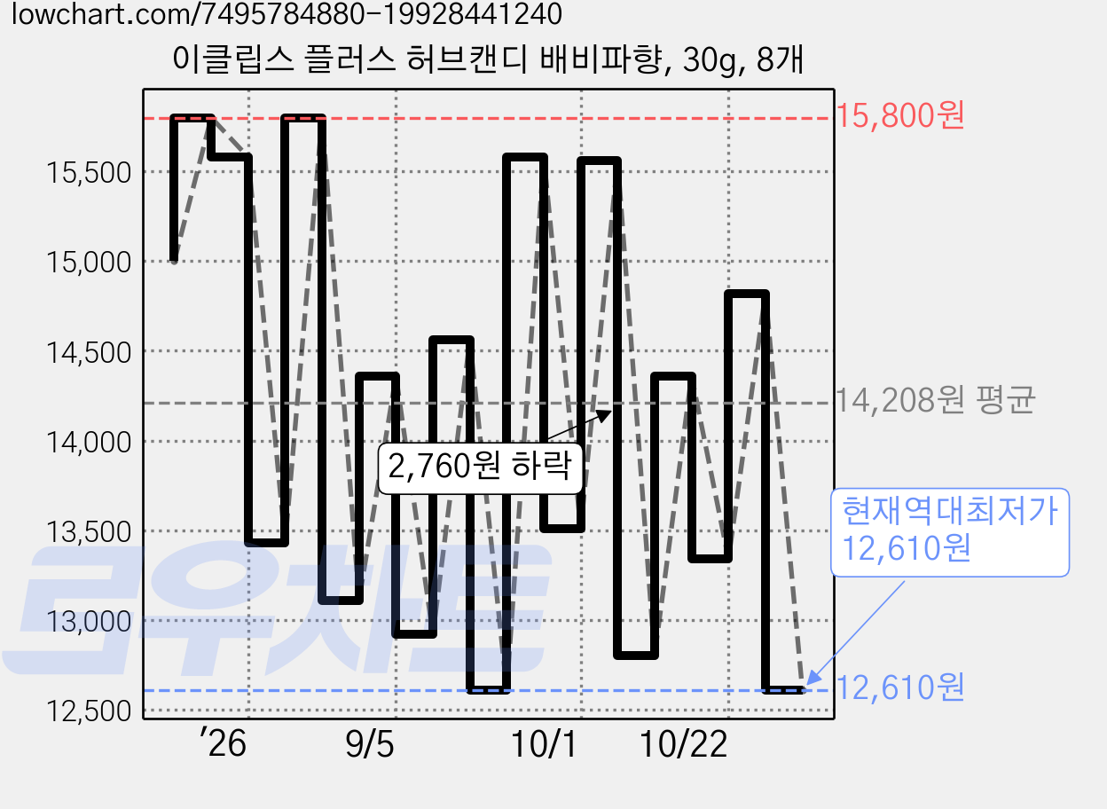 이클립스 플러스 허브캔디 배비파향, 30g, 8개 가격 변동 차트, 현재가 12,610원, 역대최저가