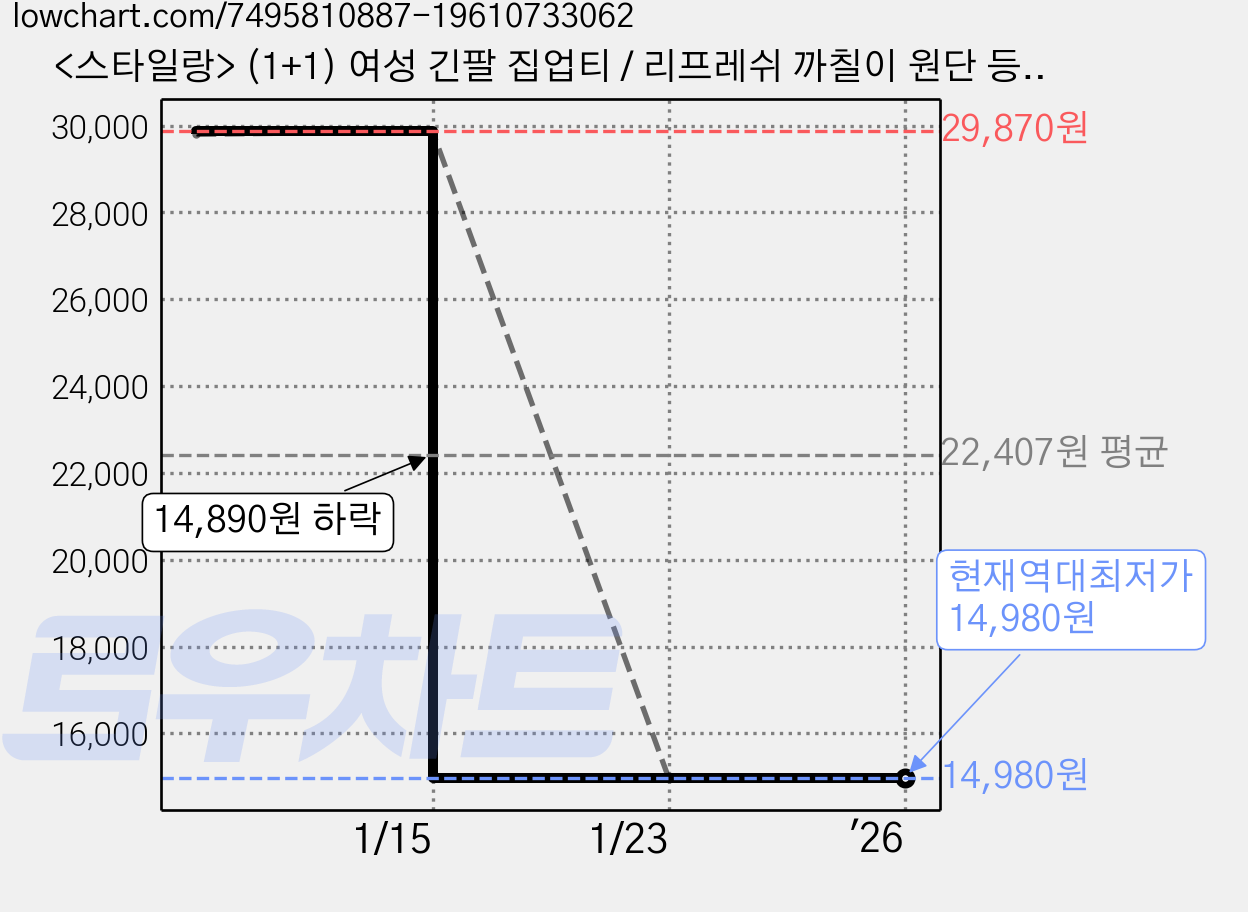 <스타일랑> (1+1) 여성 긴팔 집업티 / 리프레쉬 까칠이 원단 등산 아웃도어 작업복 빅사이즈 스판 집업 티셔츠 가격 변동 차트, 현재가 14,980원, 역대최저가