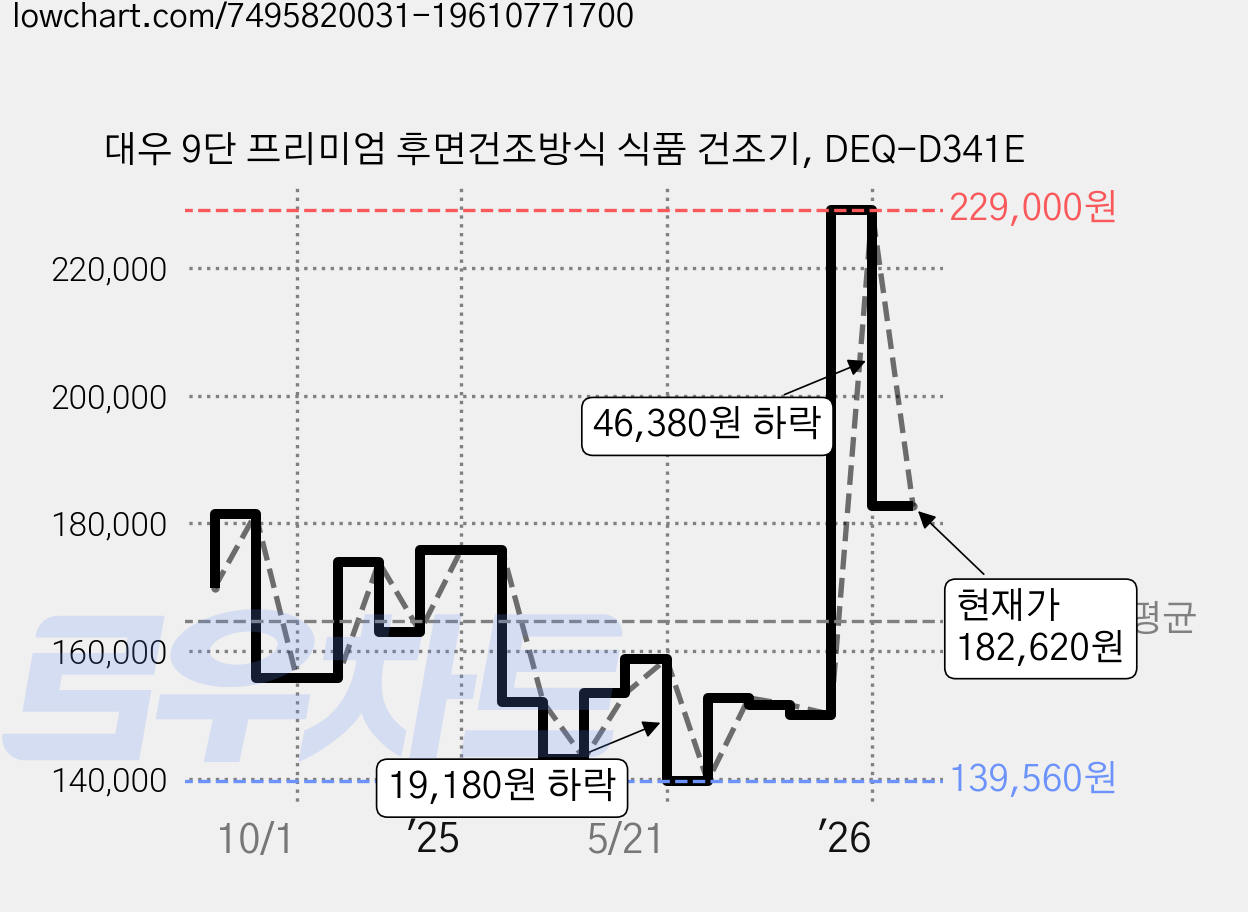 대우 9단 프리미엄 후면건조방식 식품 건조기, DEQ-D341E 가격 변동 차트, 현재가 182,620원, 관측 최저가 139,560원