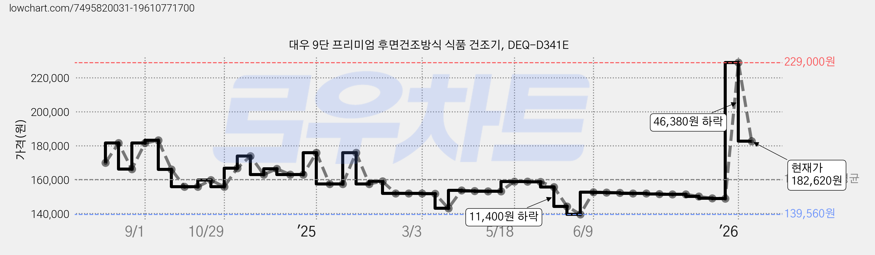 대우 9단 프리미엄 후면건조방식 식품 건조기, DEQ-D341E 가격 변동 차트, 현재가 182,620원, 관측 최저가 139,560원