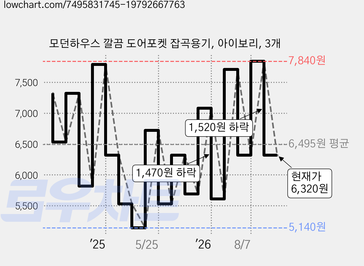 모던하우스 깔끔 도어포켓 잡곡용기, 아이보리, 3개 가격 변동 차트, 현재가 6,320원, 관측 최저가 5,140원
