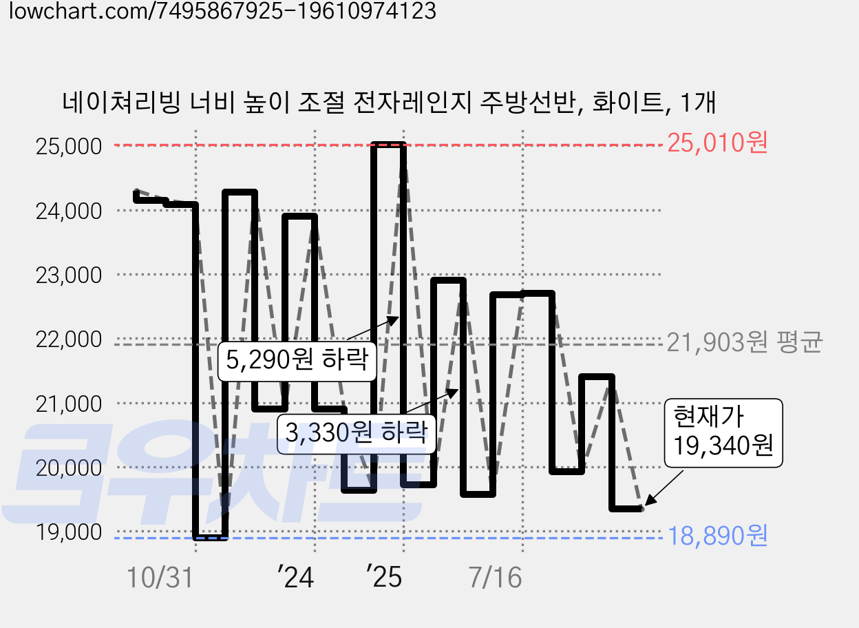 네이쳐리빙 너비 높이 조절 전자레인지 주방선반, 화이트, 1개 가격 변동 차트, 현재가 19,340원, 관측 최저가 18,890원